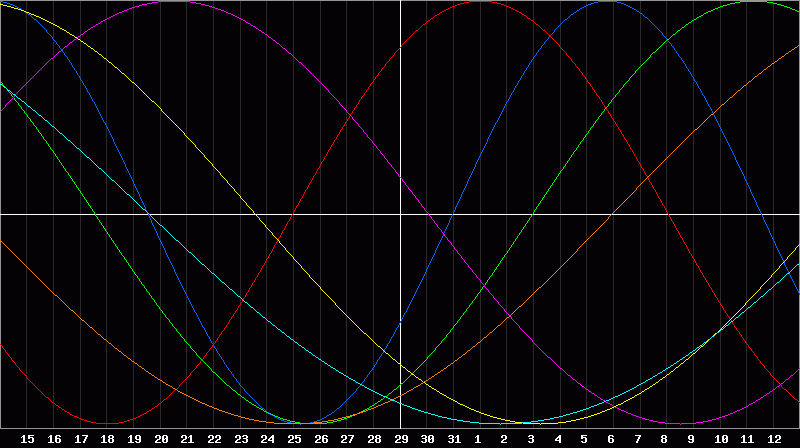 Biorhythm Chart