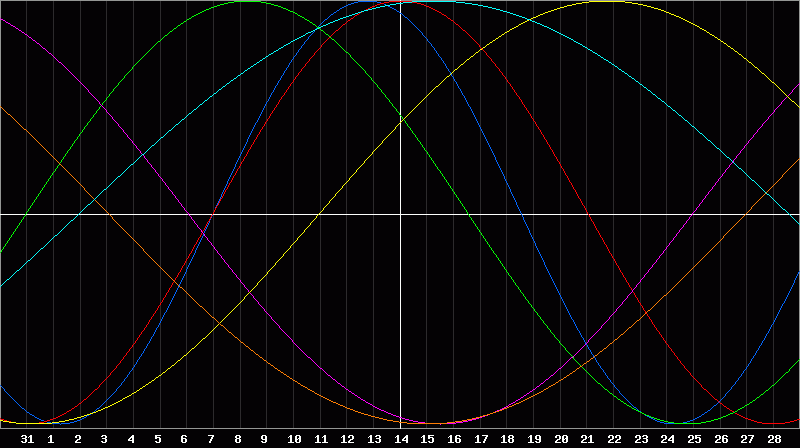 Biorhythm Chart