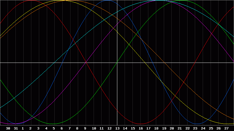Biorhythm Chart