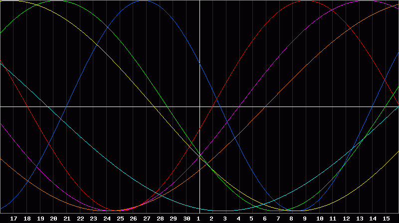 Biorhythm Chart