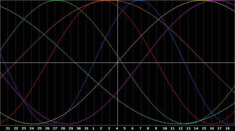 Biorhythm Chart