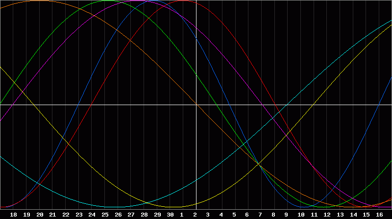 Biorhythm Chart