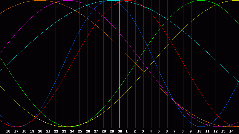 Biorhythm Chart