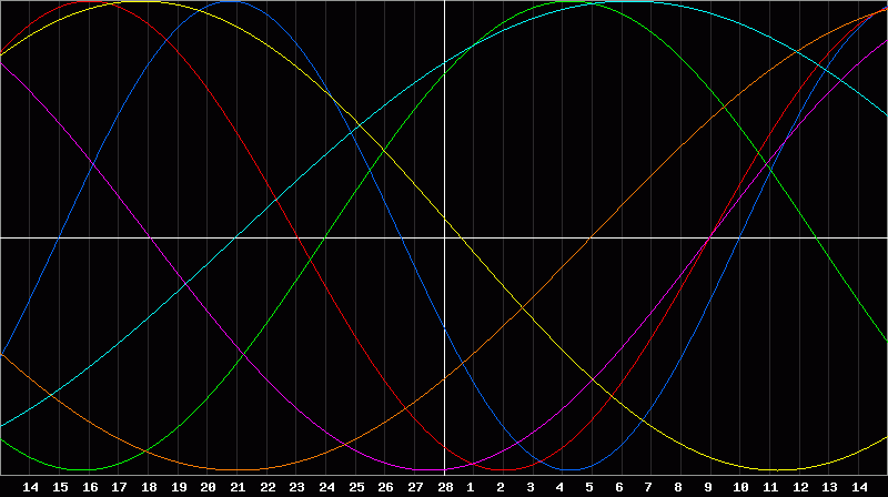 Biorhythm Chart
