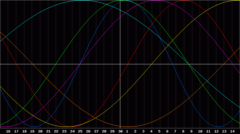 Biorhythm Chart