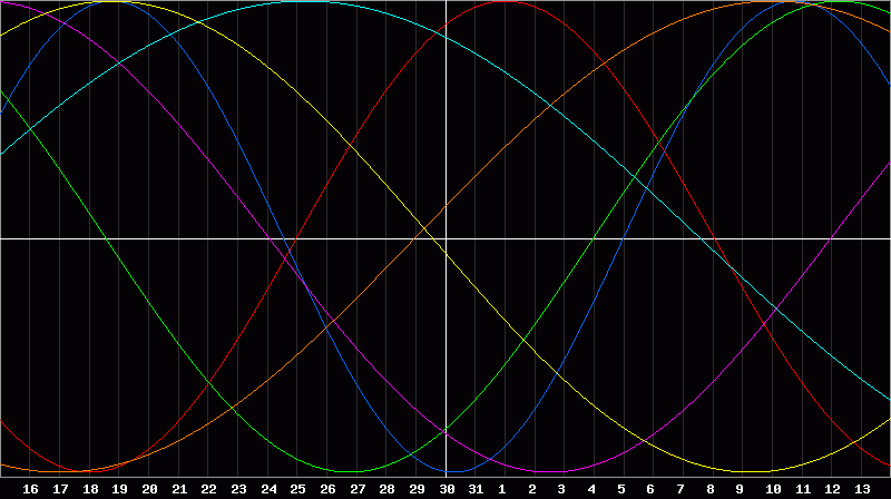 Biorhythm Chart