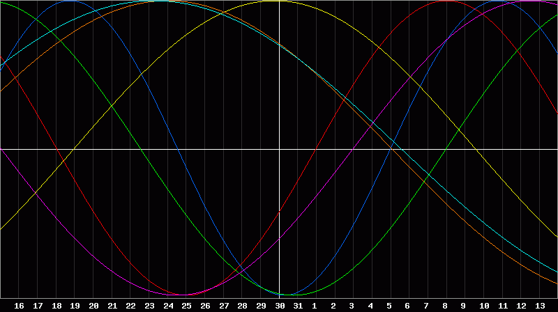 Biorhythm Chart