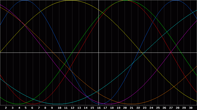 Biorhythm Chart