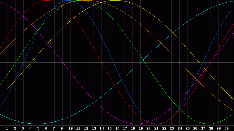 Biorhythm Chart