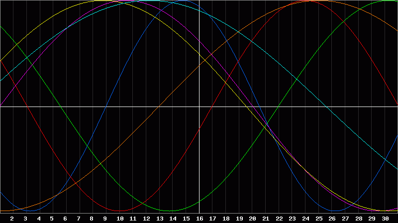 Biorhythm Chart