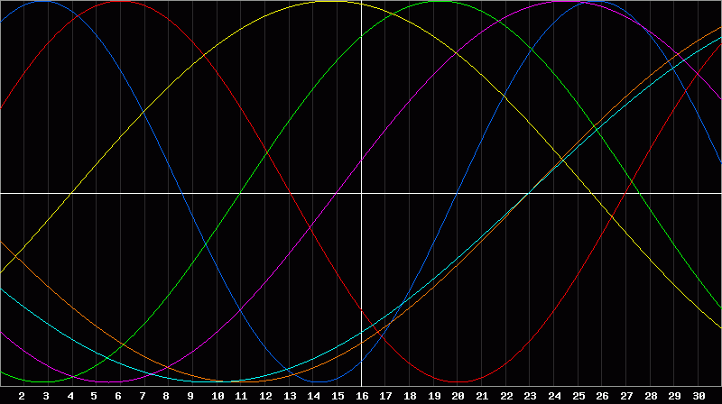 Biorhythm Chart