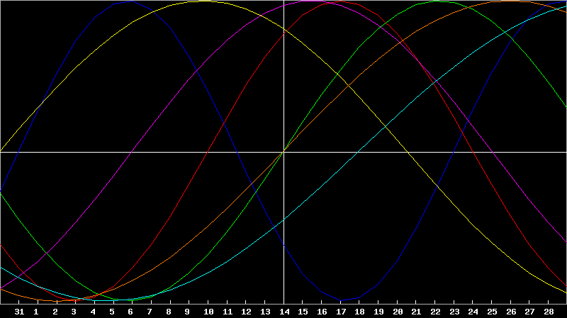Biorhythm Chart