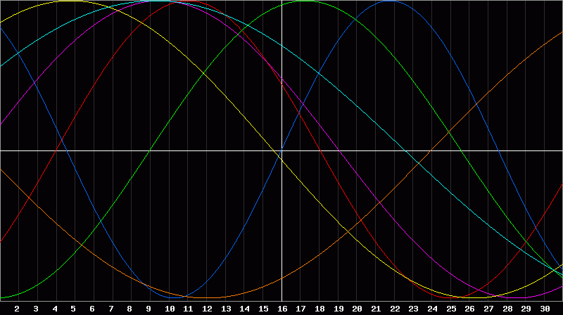 Biorhythm Chart