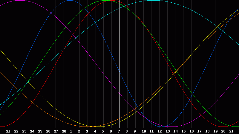 Biorhythm Chart