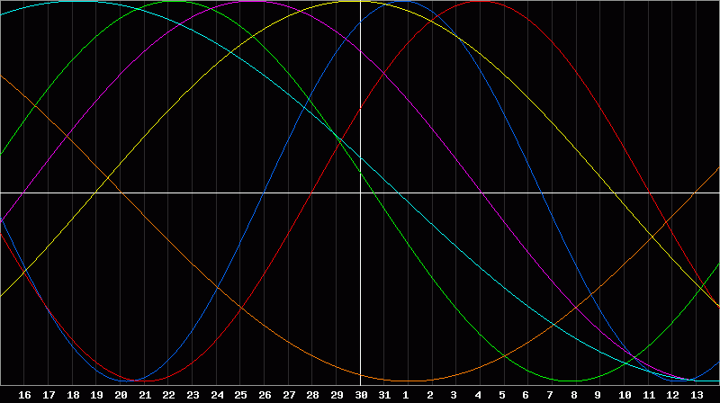 Biorhythm Chart