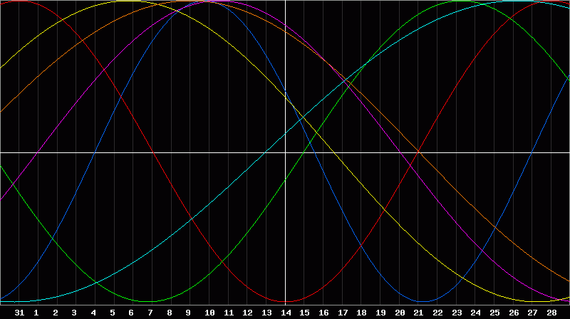 Biorhythm Chart