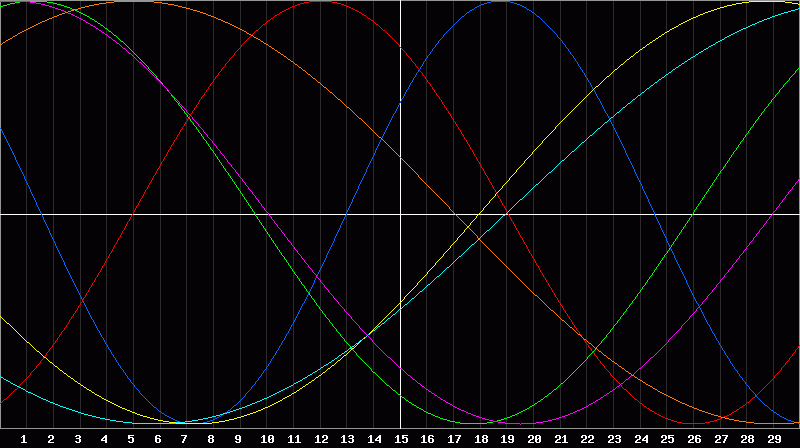 Biorhythm Chart