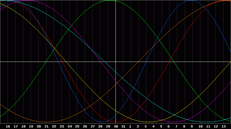 Biorhythm Chart