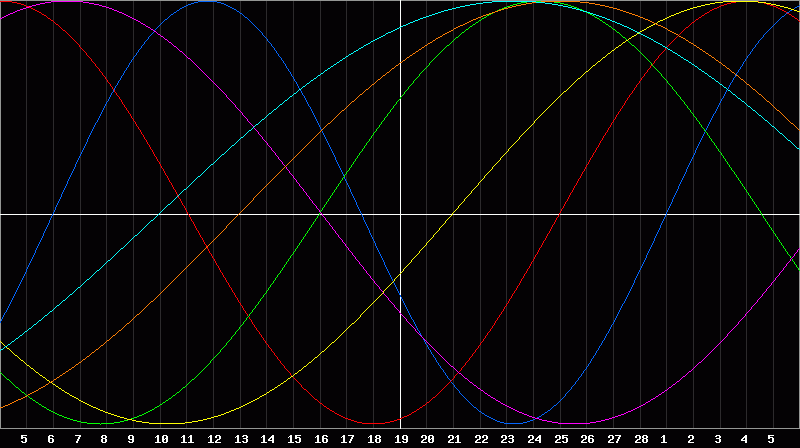 Biorhythm Chart