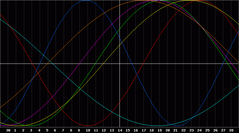 Biorhythm Chart