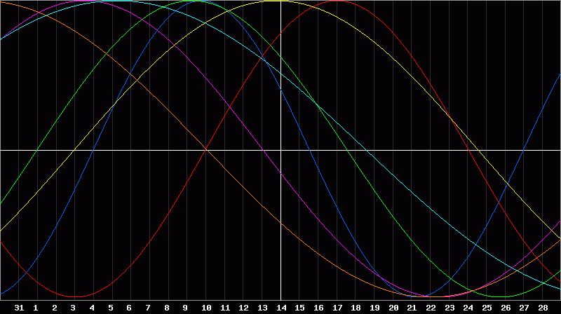 Biorhythm Chart