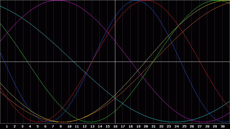 Biorhythm Chart