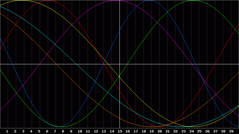 Biorhythm Chart