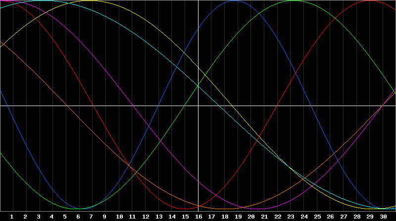 Biorhythm Chart