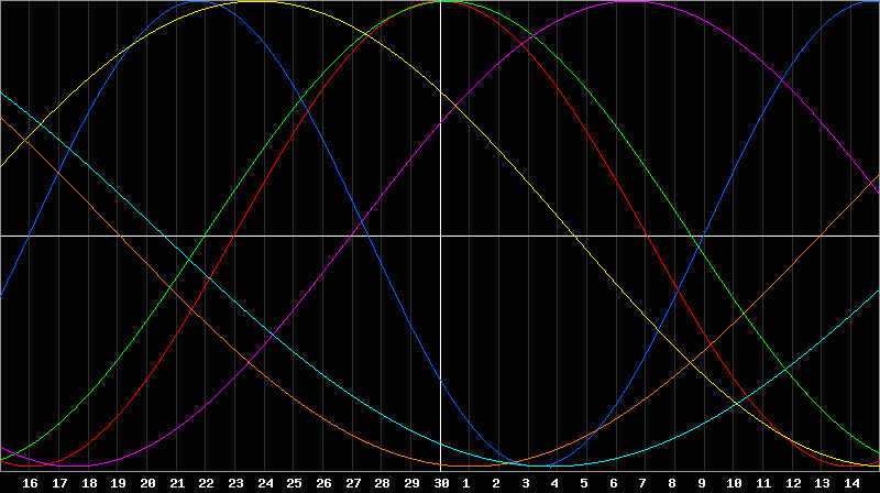 Biorhythm Chart