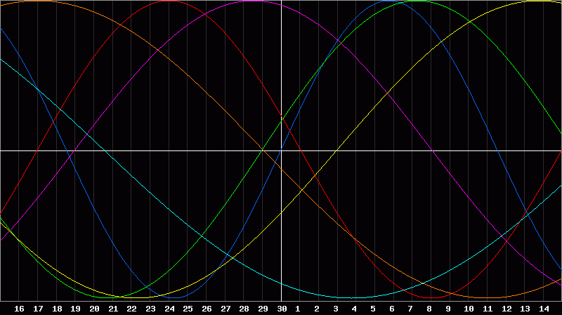 Biorhythm Chart