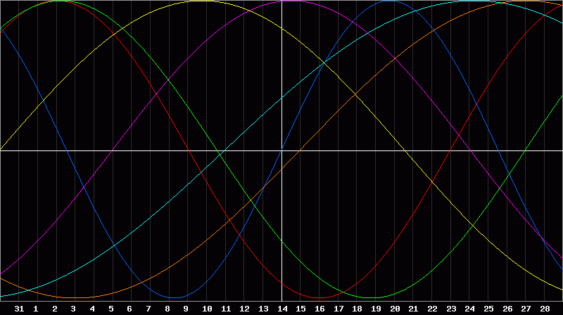 Biorhythm Chart