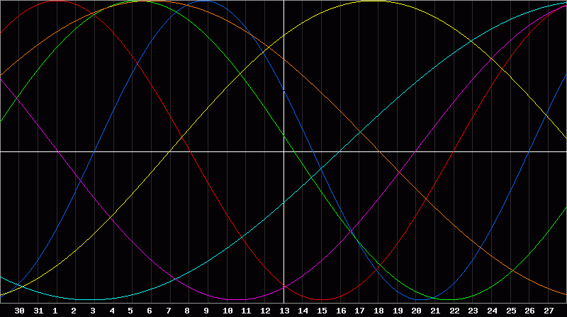 Biorhythm Chart