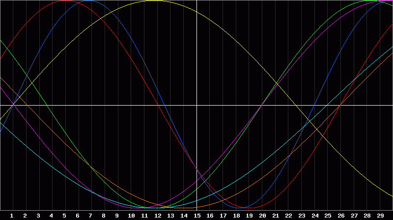 Biorhythm Chart