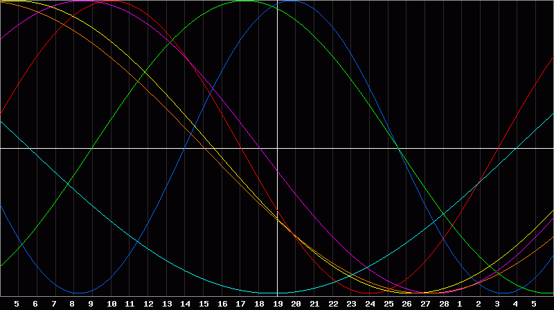 Biorhythm Chart