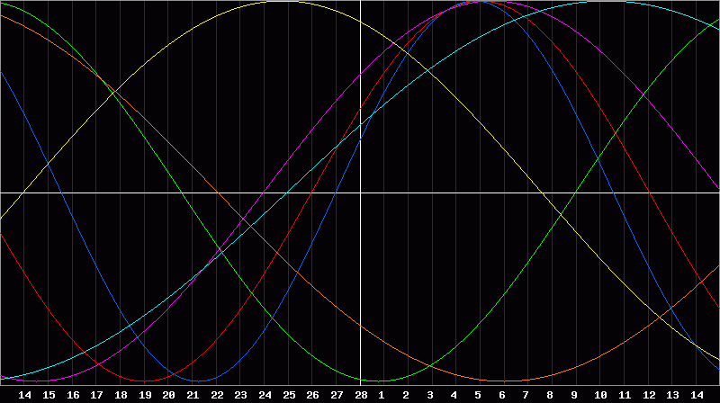 Biorhythm Chart