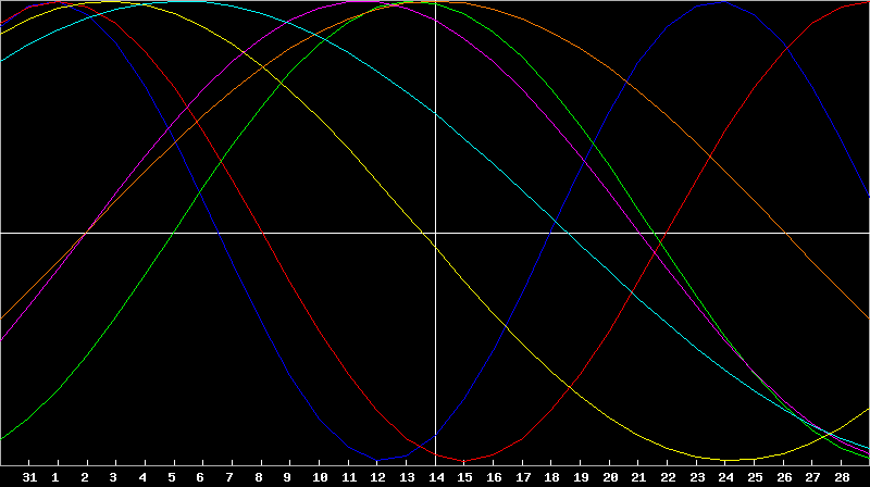Biorhythm Chart