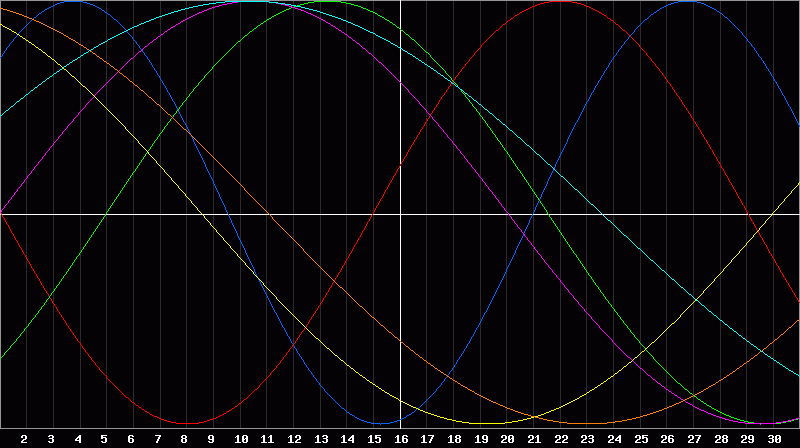 Biorhythm Chart