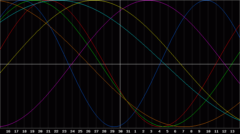 Biorhythm Chart