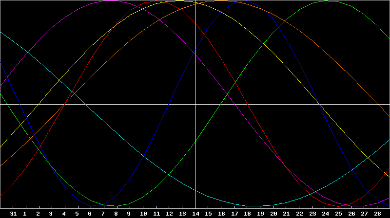 Biorhythm Chart