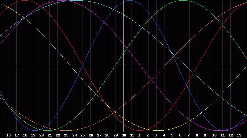 Biorhythm Chart