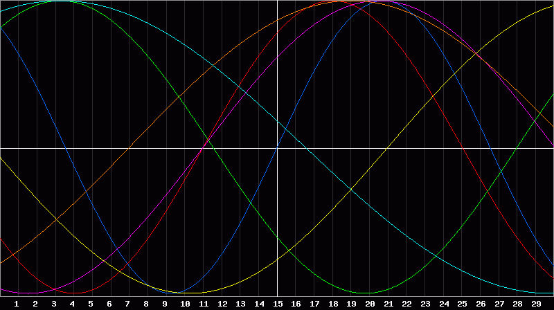 Biorhythm Chart