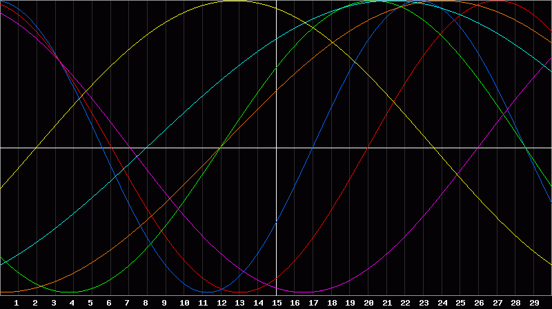 Biorhythm Chart