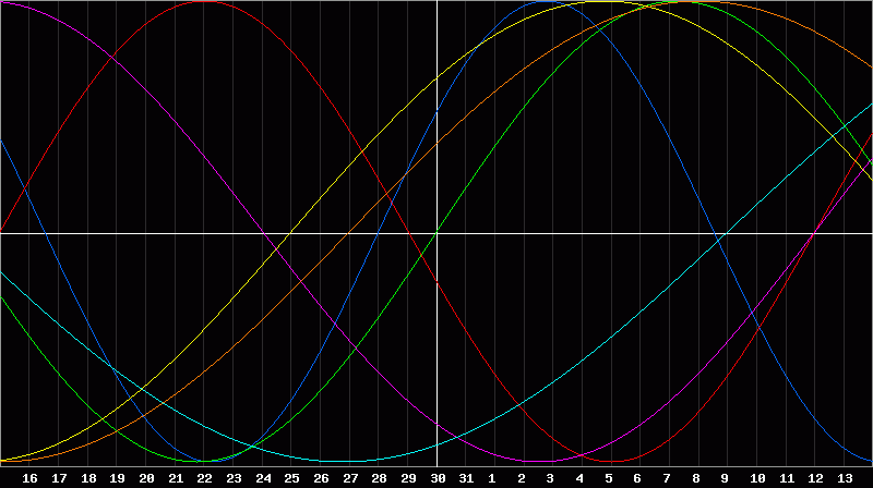 Biorhythm Chart