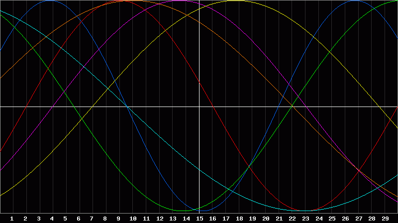 Biorhythm Chart