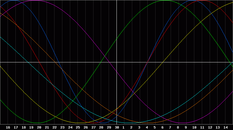 Biorhythm Chart