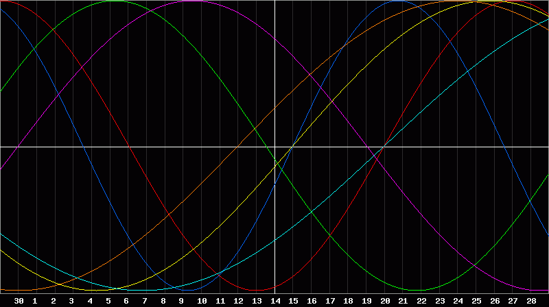 Biorhythm Chart