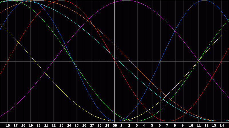Biorhythm Chart