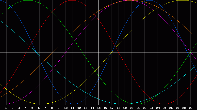 Biorhythm Chart