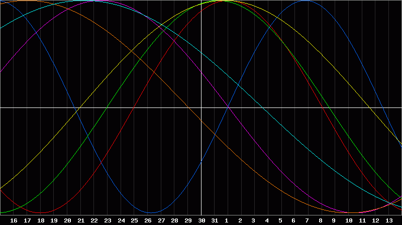 Biorhythm Chart