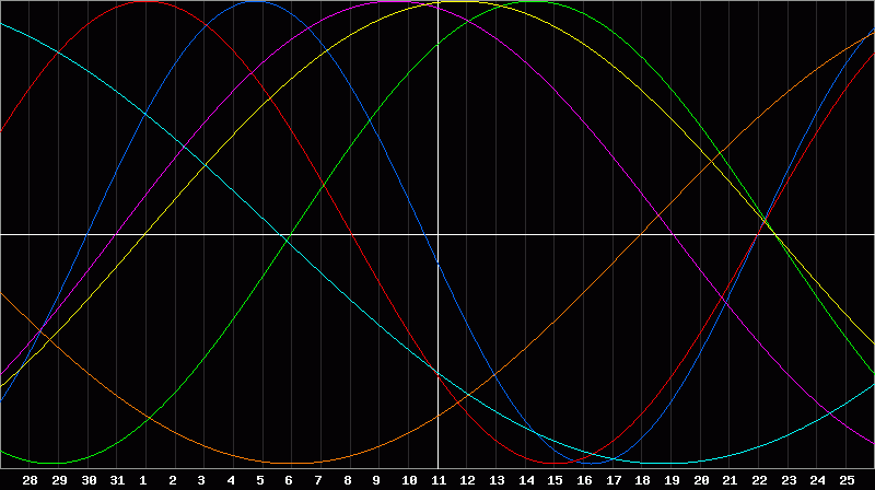 Biorhythm Chart